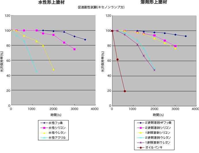 仕上げの塗料の耐候性の試験結果